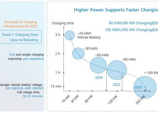 Huawei Shares 10 Trends in EV Charging Infrastructure