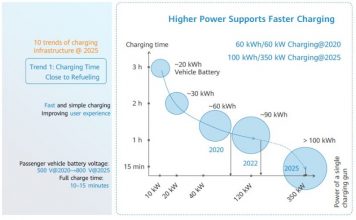 Huawei Shares 10 Trends in EV Charging Infrastructure