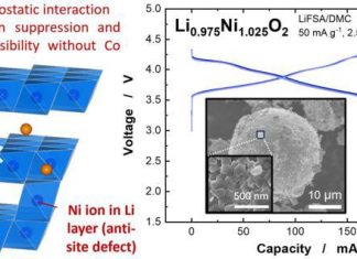 Nickel ions successfully utilized to create electrodes devoid of cobalt