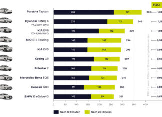 Beyond the P3 Index: Practical Metrics for Evaluating Long-Distance EV Performance