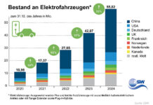 Global EV Registrations in 2024: Growth, Challenges, Market Shifts