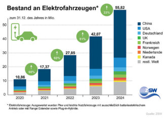 Global EV Registrations in 2024: Growth, Challenges, Market Shifts
